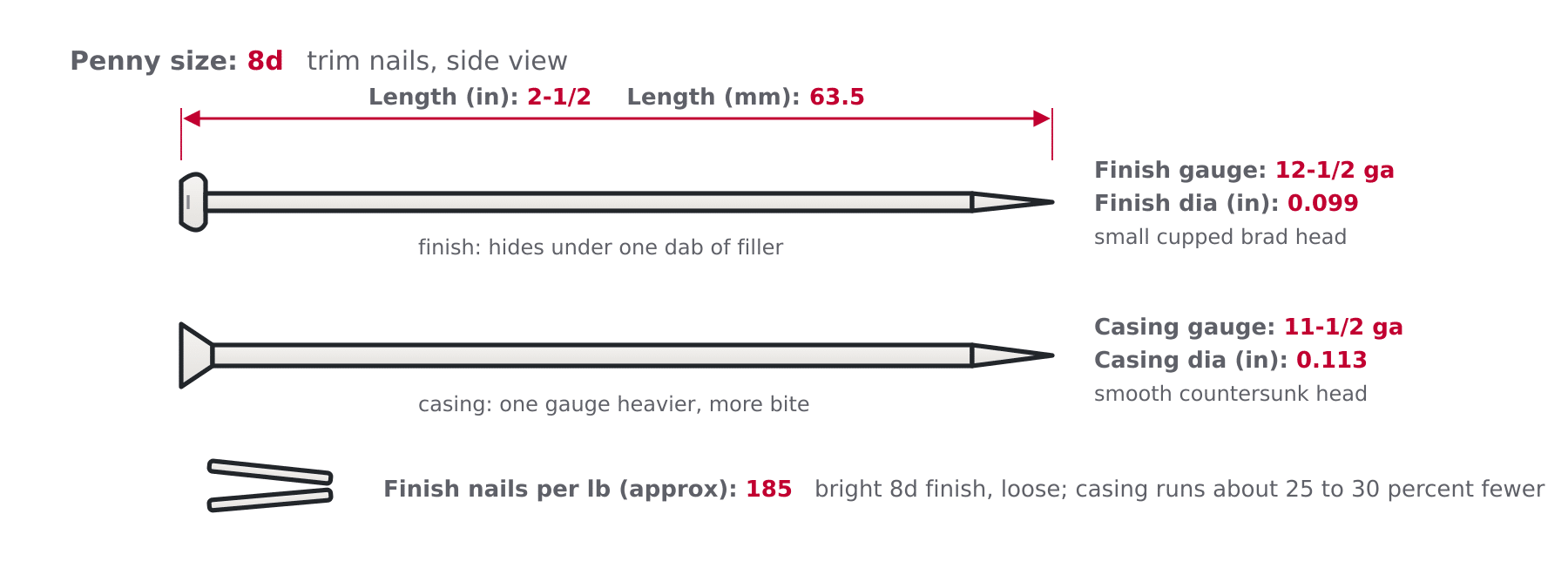 Diagram of a finish nail with brad head and a casing nail with countersunk head showing the gauge, diameter and length columns