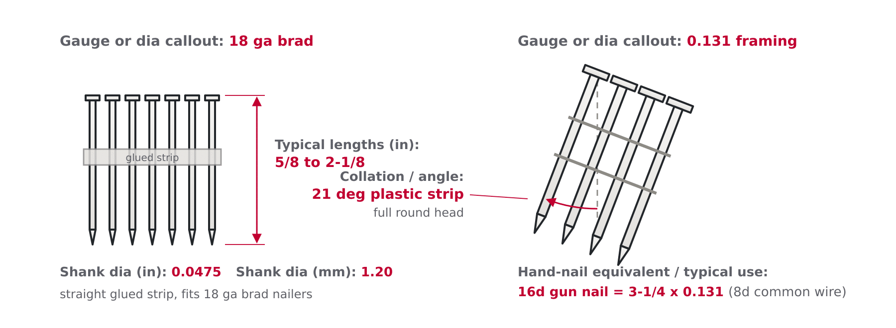 Diagram of a collated brad strip and a full round head framing nail showing gauge callout, shank diameter, length range and collation angle