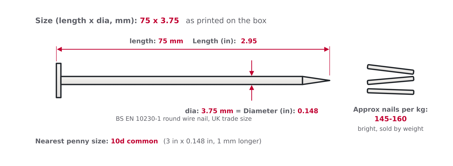 Diagram of a metric round wire nail showing the length x diameter callout in mm, inch equivalents, nearest penny size and count per kg