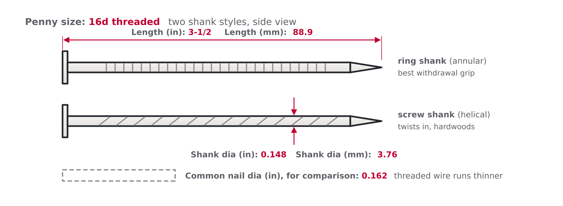 Diagram of an annular ring shank nail and a helical screw shank nail showing length and shank diameter against a common nail