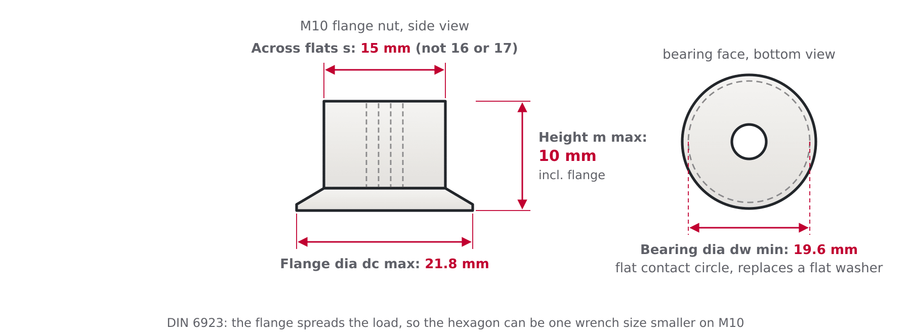 Diagram of a DIN 6923 hex flange nut on an M10 example showing flange diameter dc, bearing diameter dw, height m and the reduced across flats s