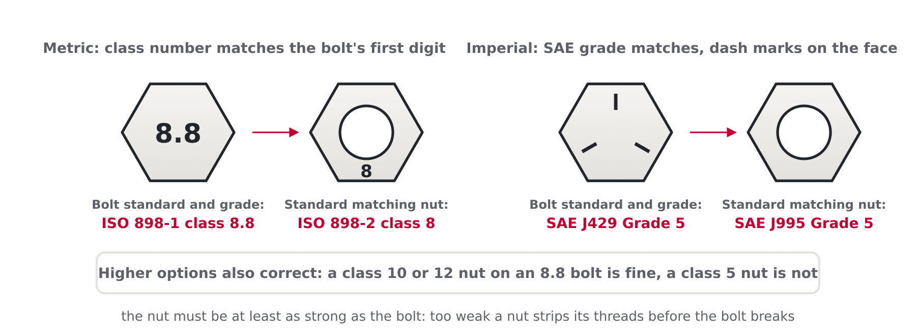 Diagram of a bolt and nut pair showing the class 8.8 bolt head marking matched with a class 8 nut and a grade 5 bolt matched with its grade 5 nut