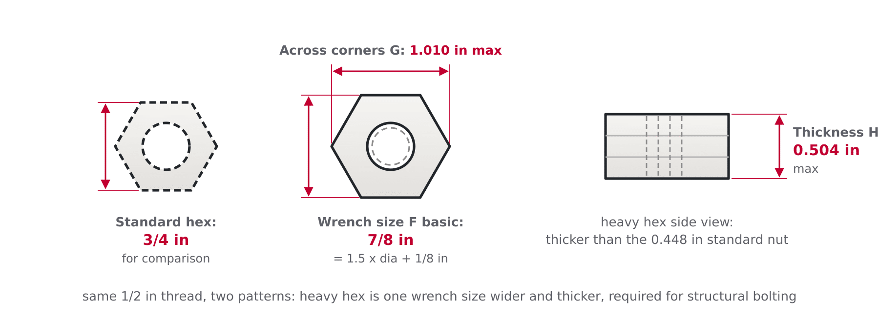 Diagram comparing a standard hex nut with a heavy hex nut on a 1/2 inch thread, showing the larger wrench size F basic, across corners G and thickness H