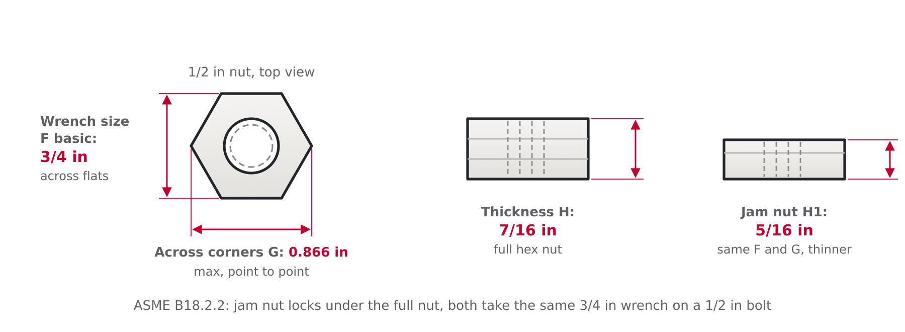 Diagram of an imperial hex nut and thinner jam nut showing wrench size F, across corners G, thickness H and jam thickness H1 on a 1/2 inch example