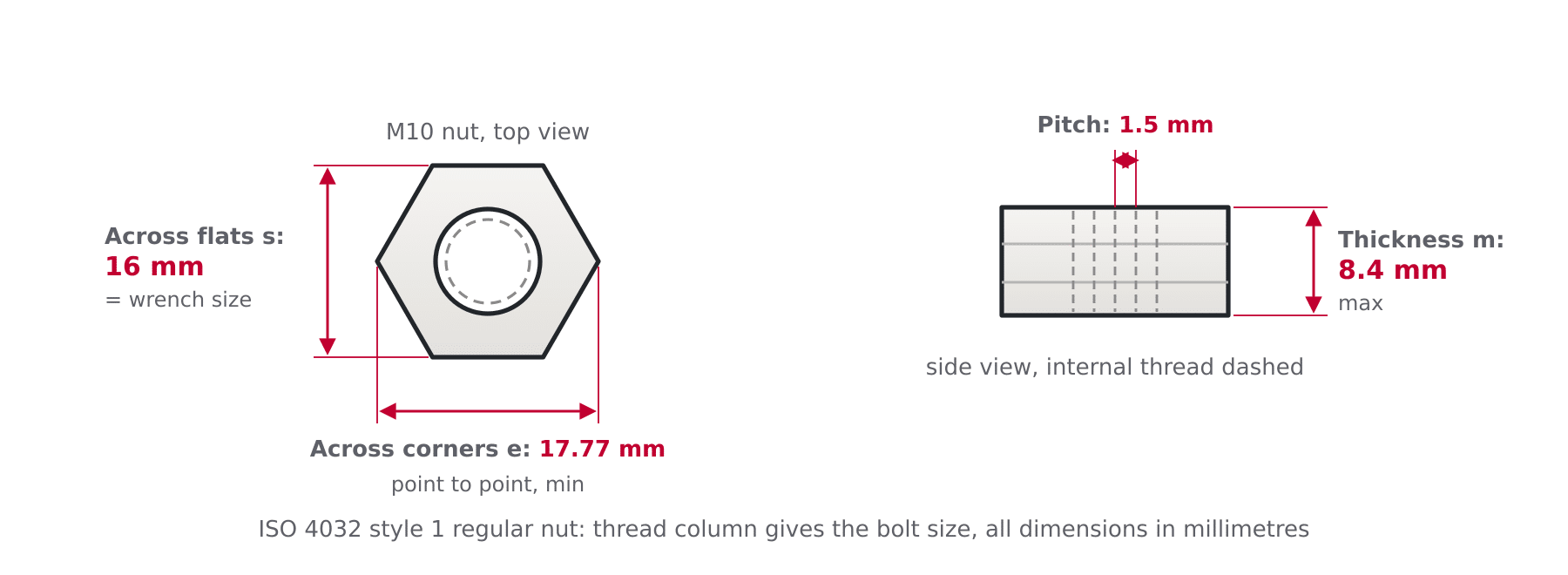 Diagram of a metric hex nut showing width across flats, width across corners, thickness and thread pitch on an M10 example