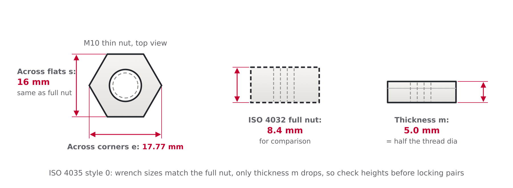 Diagram comparing a full metric hex nut with an ISO 4035 thin nut on an M10 thread, showing shared across flats s and the halved thickness m