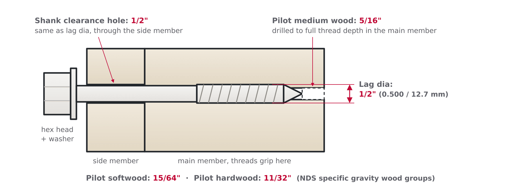 Labeled cross-section of a lag screw joint showing lag diameter, shank clearance hole in the side member and pilot hole in the main member