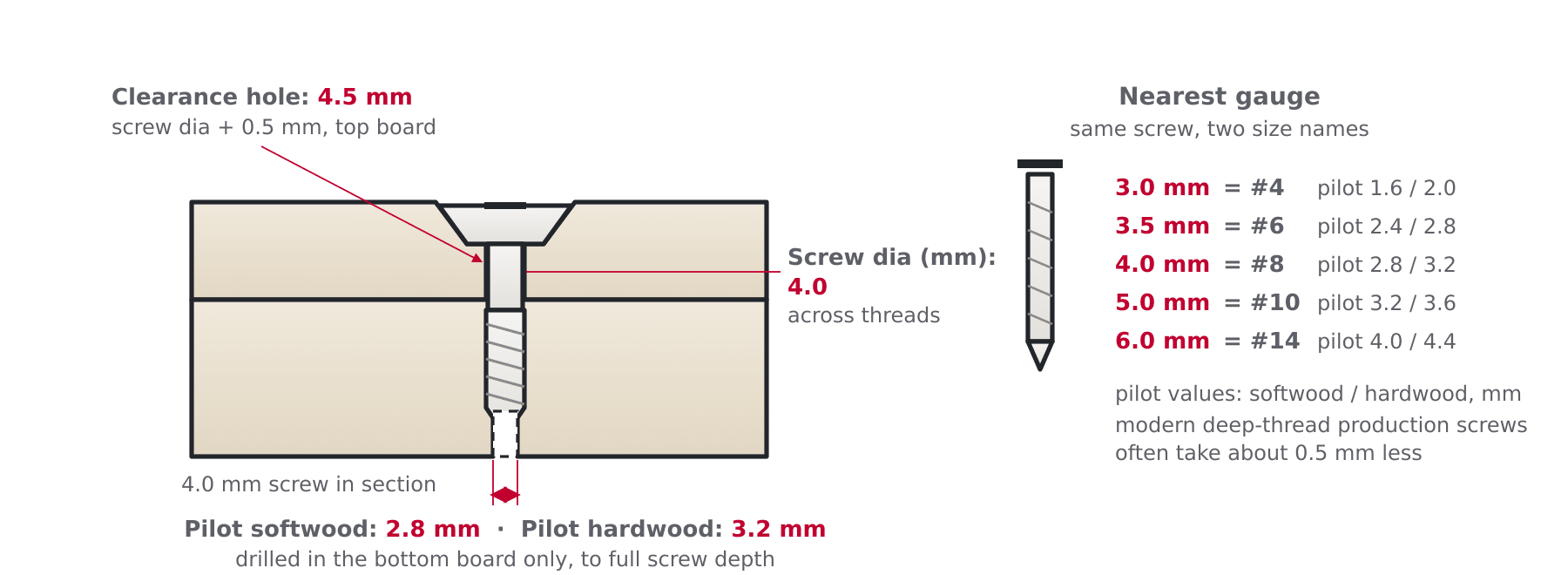 Labeled cross-section of a 4 mm metric wood screw joint showing screw diameter, pilot holes for softwood and hardwood and clearance hole in millimetres