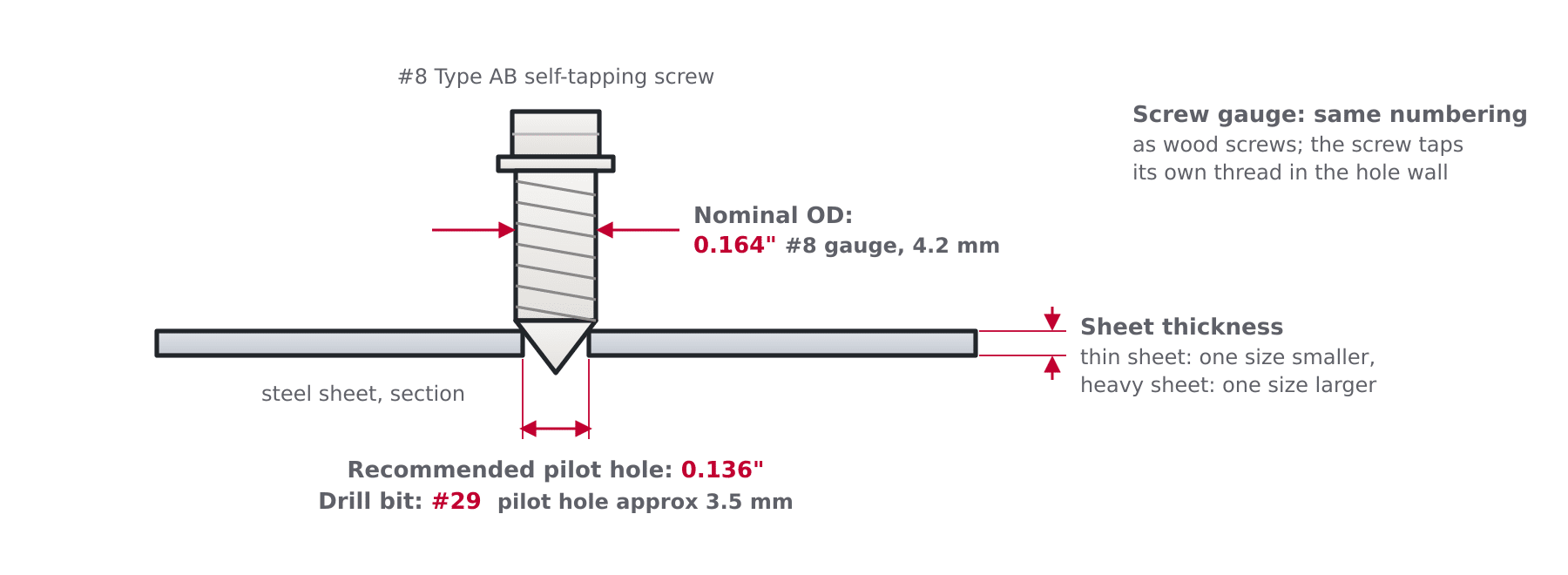 Labeled cross-section of a self-tapping screw entering steel sheet showing nominal OD, recommended pilot hole with drill number and sheet thickness