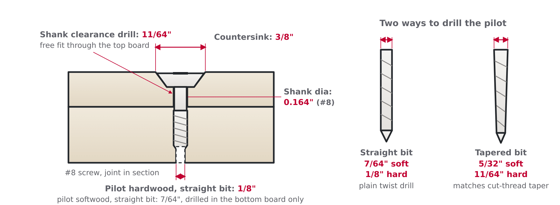 Labeled cross-section of a wood screw joint showing pilot hole, shank clearance drill, countersink and shank diameter, plus straight and tapered bits