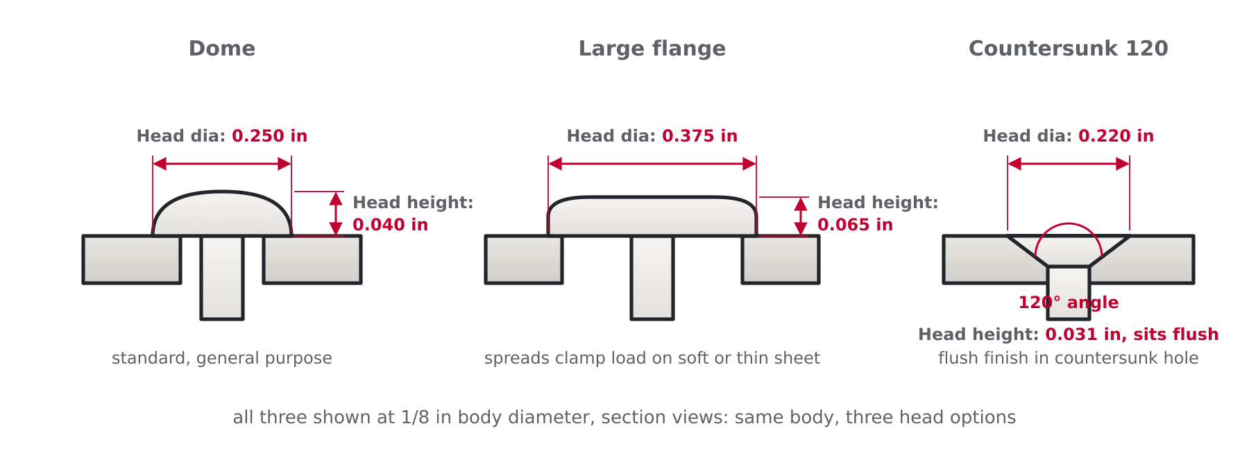 Profiles of dome head, large flange head and 120 degree countersunk blind rivets with head diameter and head height dimension arrows