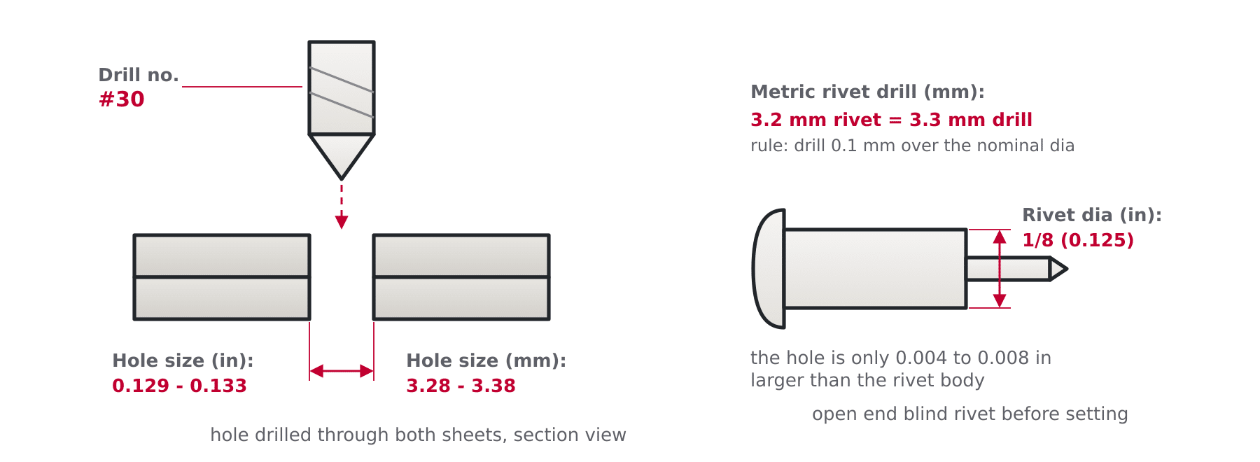 Cross-section diagram of two sheets drilled for a blind rivet showing drill number, hole size tolerance in inches and mm and rivet body diameter