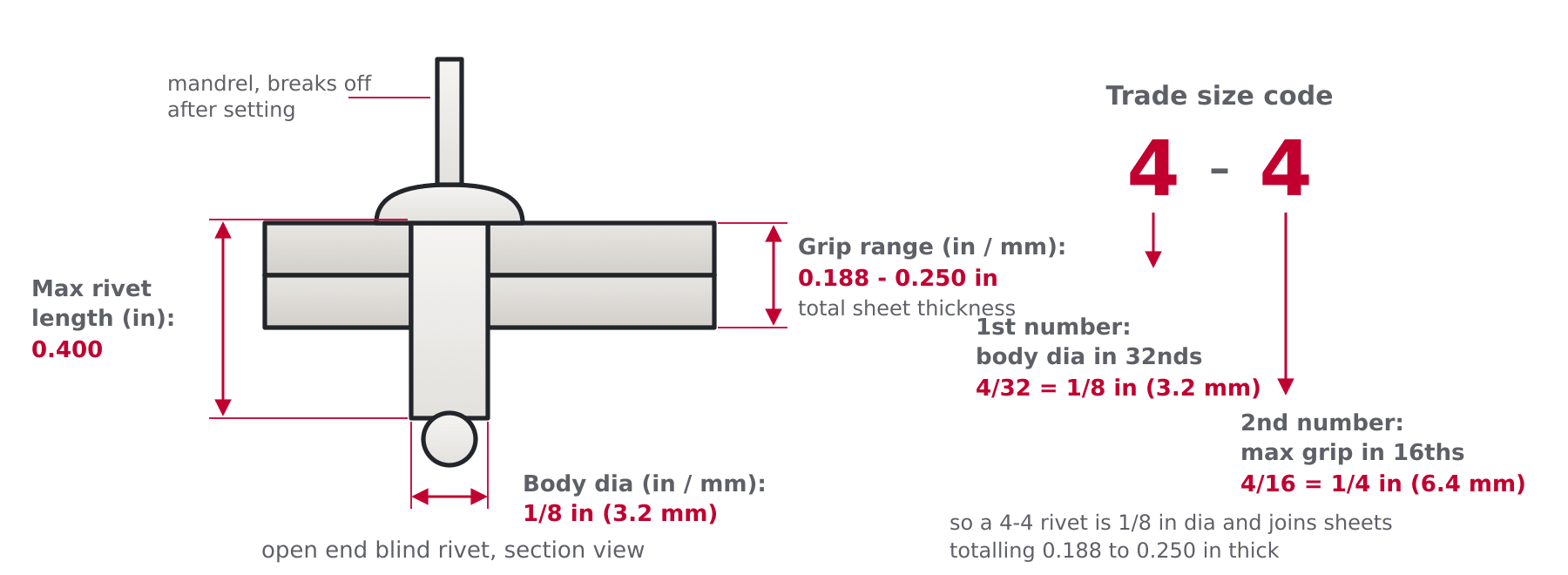 Labeled diagram of a blind rivet showing body diameter, grip range across two joined sheets and maximum rivet length, explaining the 4-4 trade size code