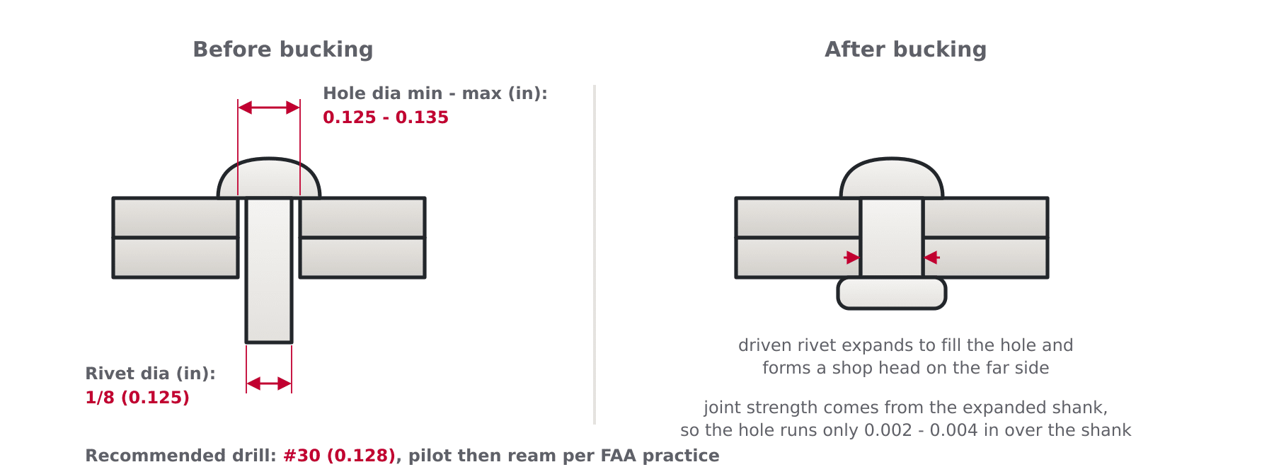 Cross-section diagram of a solid rivet being bucked in a drilled hole showing rivet diameter, recommended drill and minimum and maximum hole diameter limits