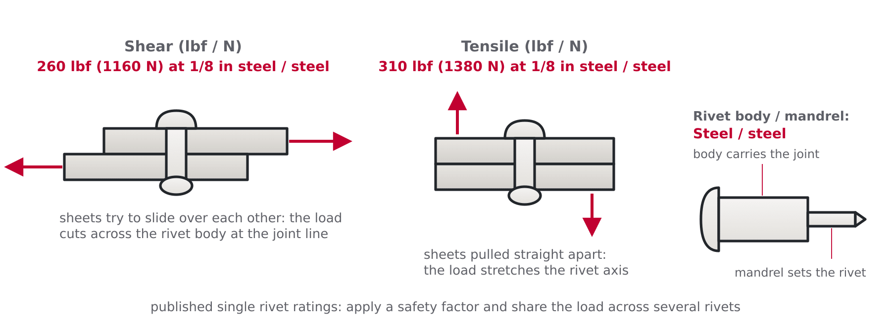 Diagram showing shear load across a riveted lap joint and tensile load pulling two sheets apart, with rivet body and mandrel materials labeled