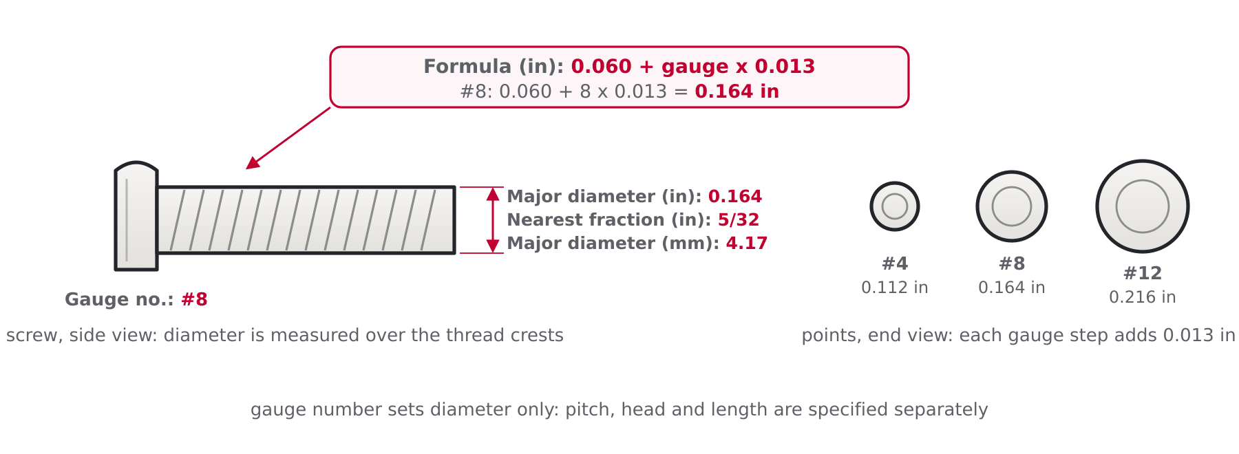 Diagram of a screw showing how the gauge number sets the major diameter through the formula 0.060 plus 0.013 times gauge
