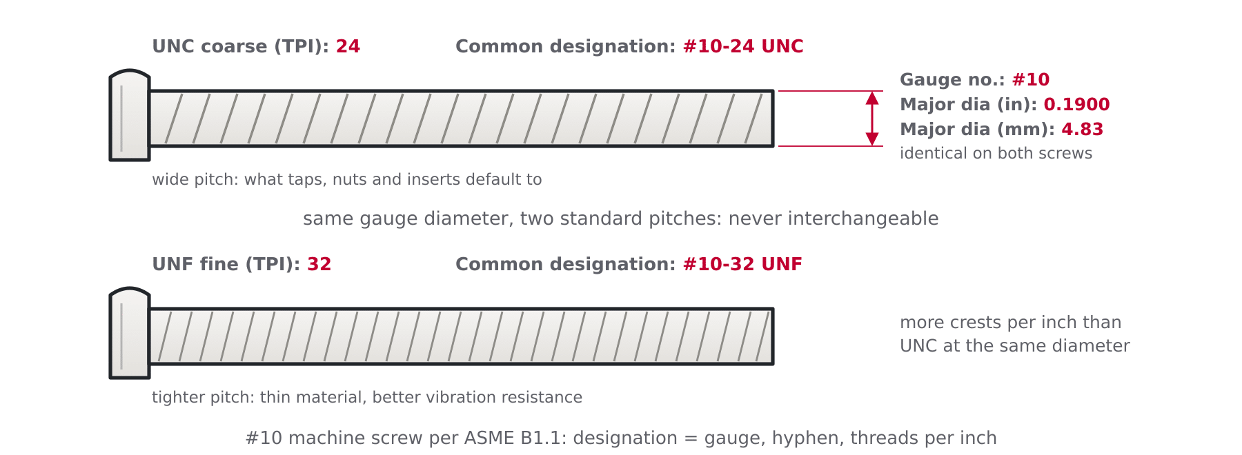 Diagram of a machine screw showing major diameter and comparing UNC coarse with UNF fine threads per inch