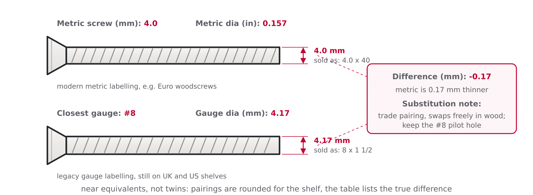 Diagram comparing a 4.0 mm metric screw with a number 8 gauge screw whose exact diameter is 4.17 mm