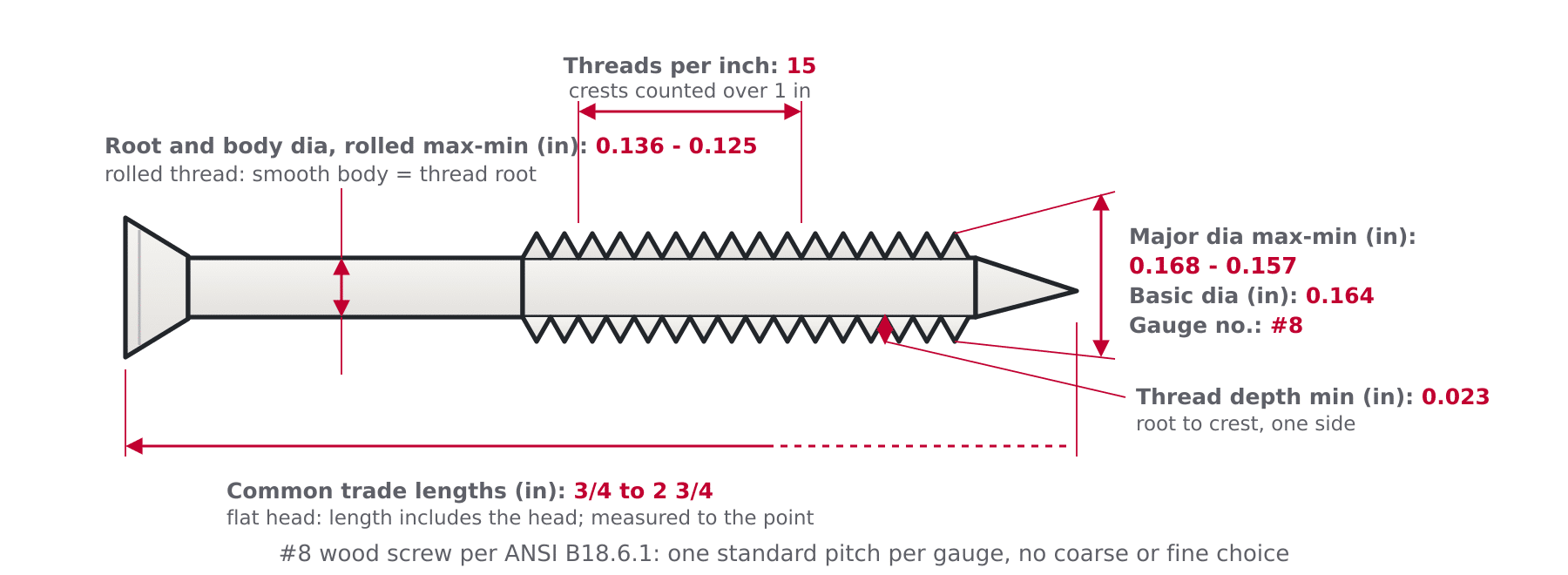 Diagram of a wood screw labelling threads per inch, thread major diameter, root and body diameter and thread depth