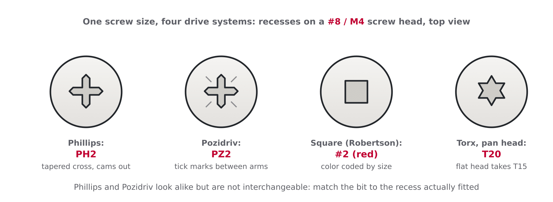 Diagram of four screw drive recesses, Phillips, Pozidriv, square and Torx, with the driver size each takes for a #8 or M4 screw