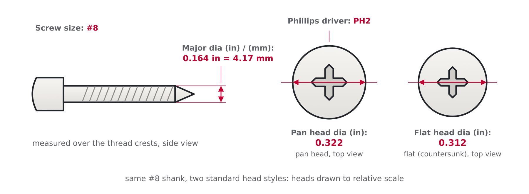Diagram of an imperial screw showing major diameter, pan head diameter, flat head diameter and Phillips driver size on a #8 screw