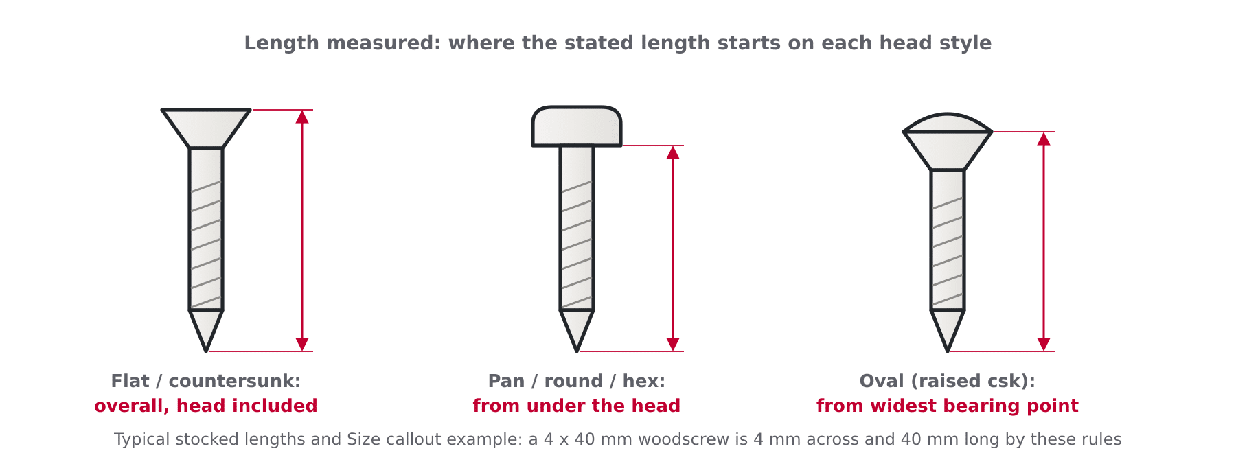 Diagram showing screw length measured overall on a flat countersunk head, from under the head on a pan head and from the widest bearing point on an oval head