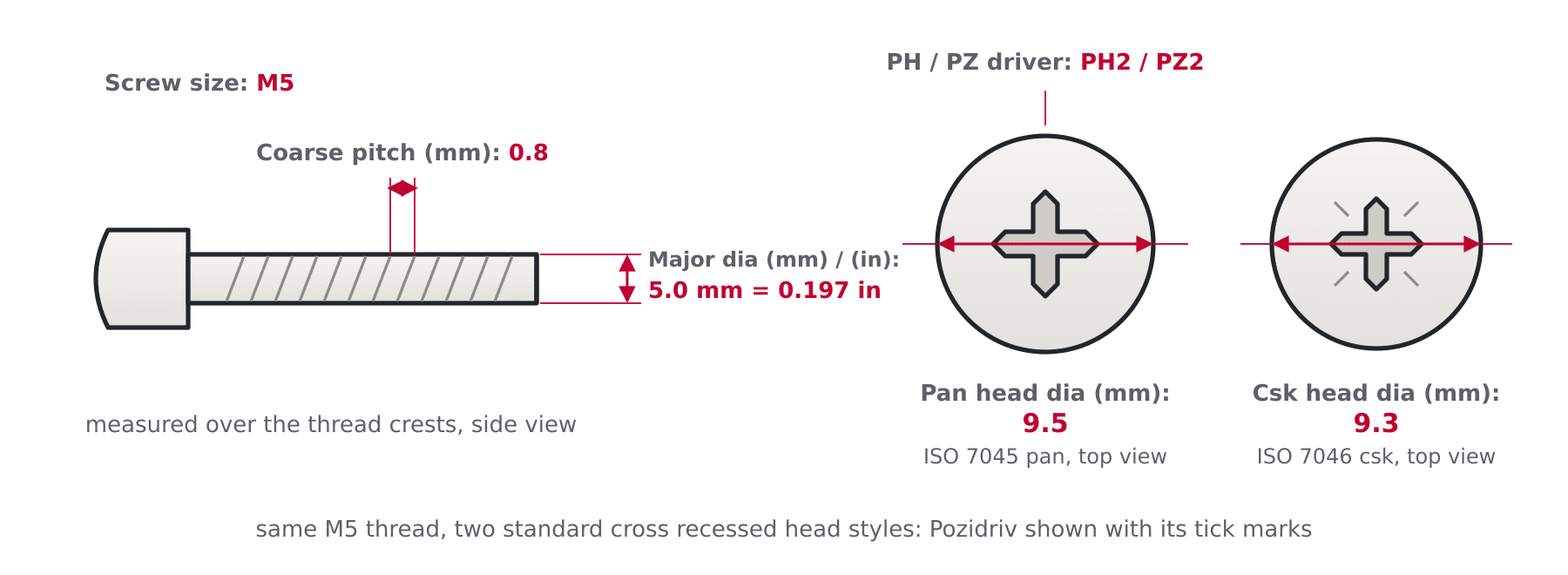 Diagram of a metric screw showing major diameter, coarse pitch, pan head diameter, countersunk head diameter and PH PZ driver on an M5 screw