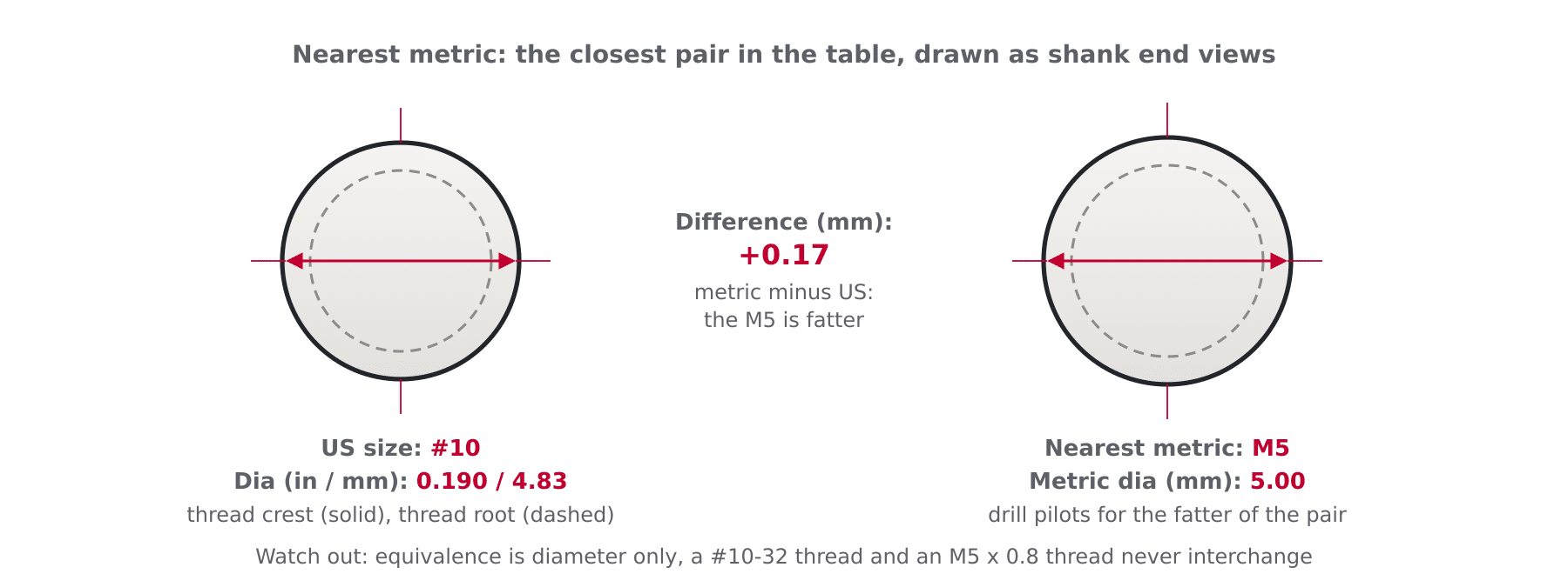 Diagram comparing a #10 imperial screw at 4.83 mm with an M5 metric screw at 5.00 mm showing the diameter difference between nearest equivalent sizes