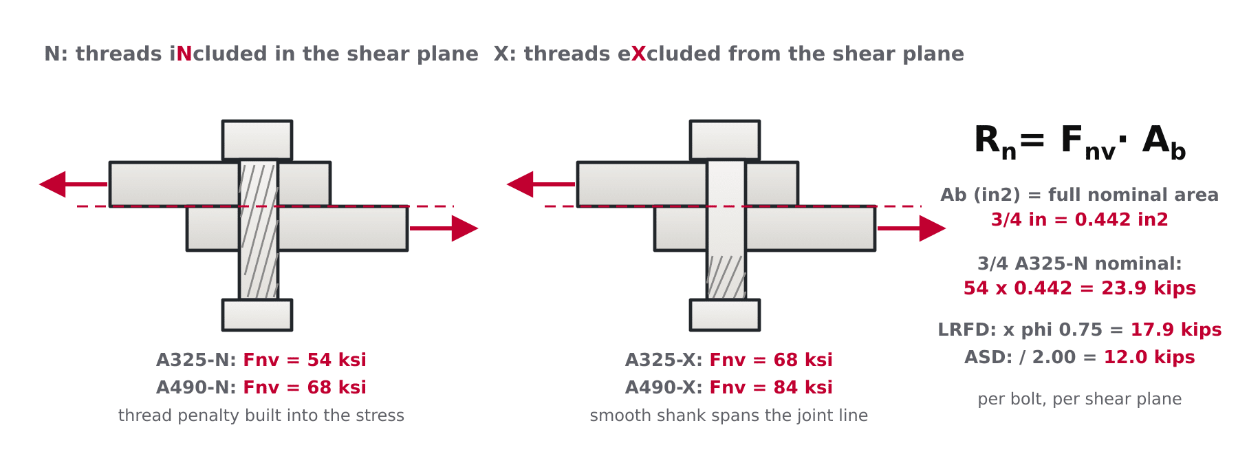 Diagram comparing AISC N and X conditions, threads included in or excluded from the shear plane, with nominal area Ab and shear stress Fnv labeled