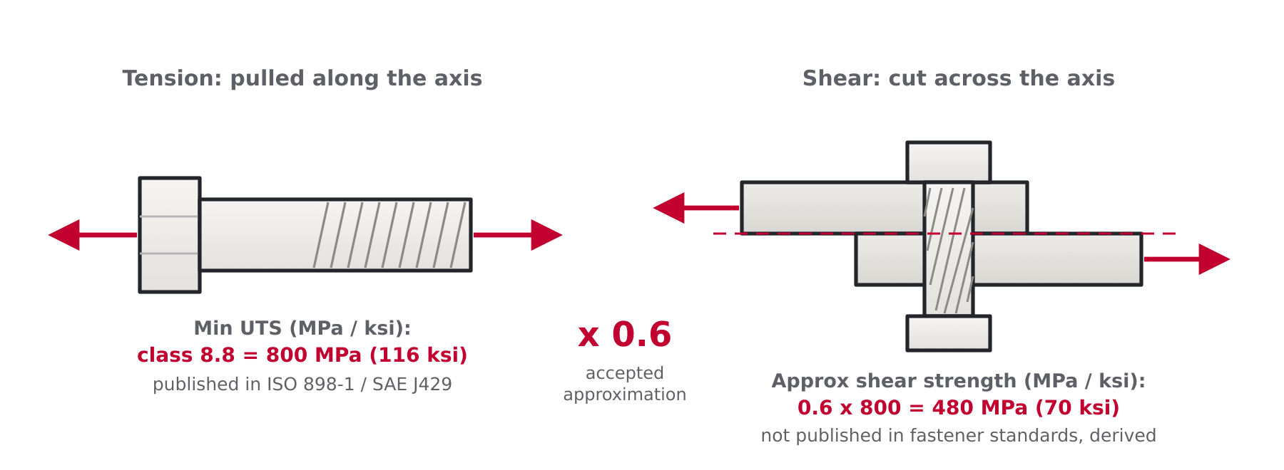 Diagram showing a bolt loaded in tension versus in shear, with ultimate shear stress approximated as 0.6 times the minimum ultimate tensile strength