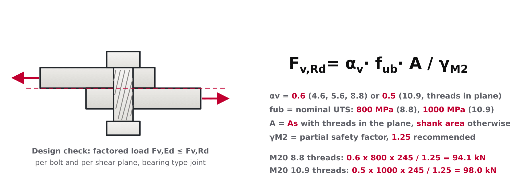 Diagram of a bolted lap joint with the Eurocode 3 shear resistance formula Fv,Rd = alpha v x fub x A over gamma M2 and its terms labeled