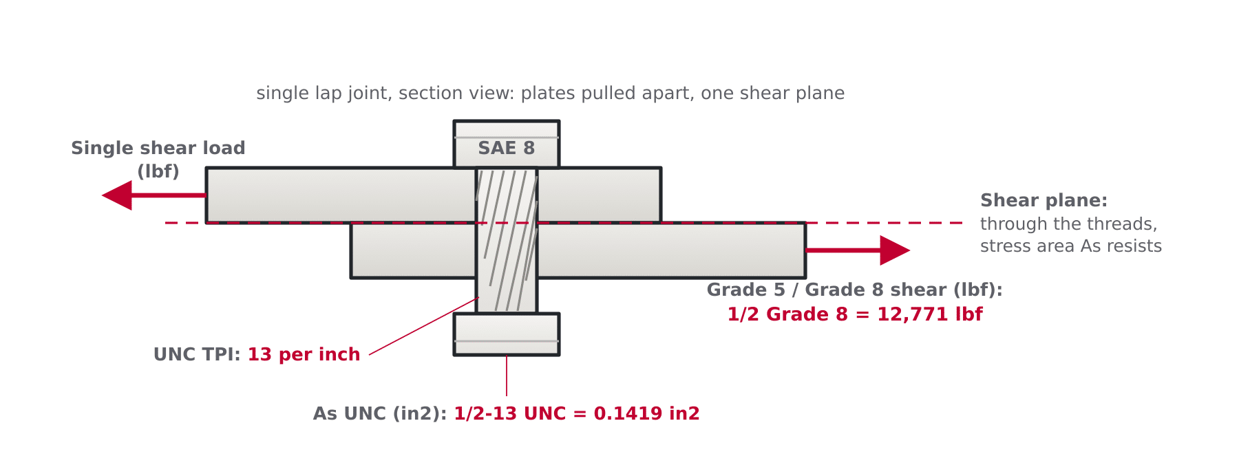 Lap joint diagram showing an imperial SAE bolt in single shear through the threads, with UNC threads per inch and tensile stress area in square inches labeled
