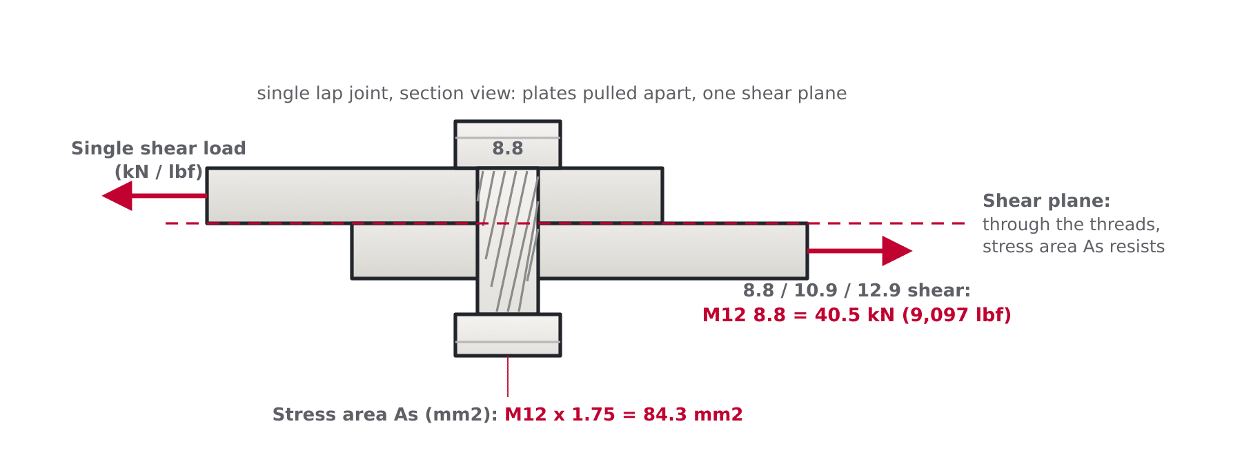 Lap joint diagram showing a metric bolt in single shear with the shear plane passing through the threads and the tensile stress area As resisting the load