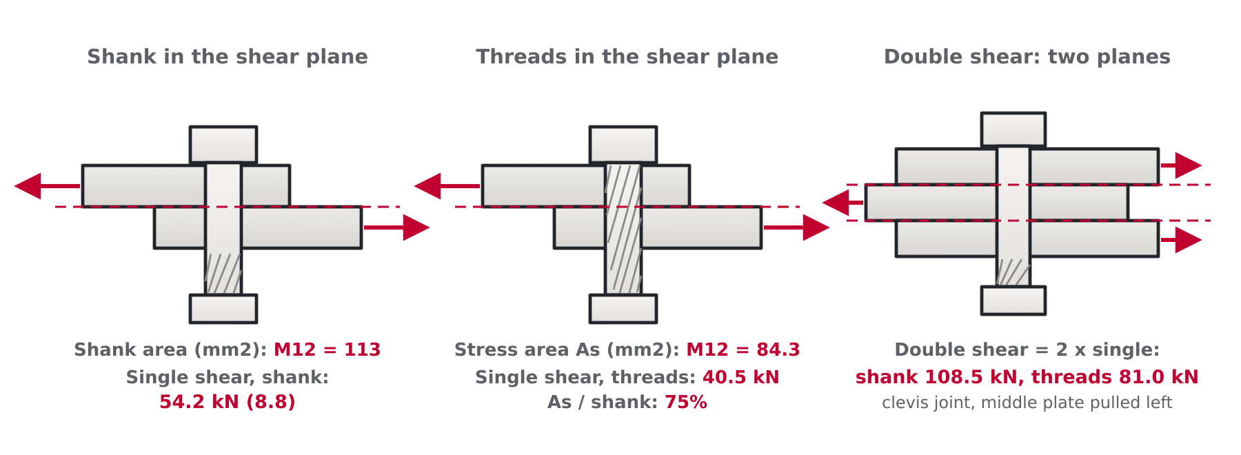 Diagram of a bolt with the shear plane through the smooth shank, through the threads, and a clevis joint in double shear with two shear planes