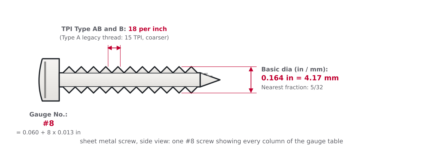 Labelled diagram of a sheet metal screw showing gauge number 8, basic diameter 0.164 in and 4.17 mm, nearest fraction 5/32, and threads per inch 18 for Type AB and B versus 15 for Type A