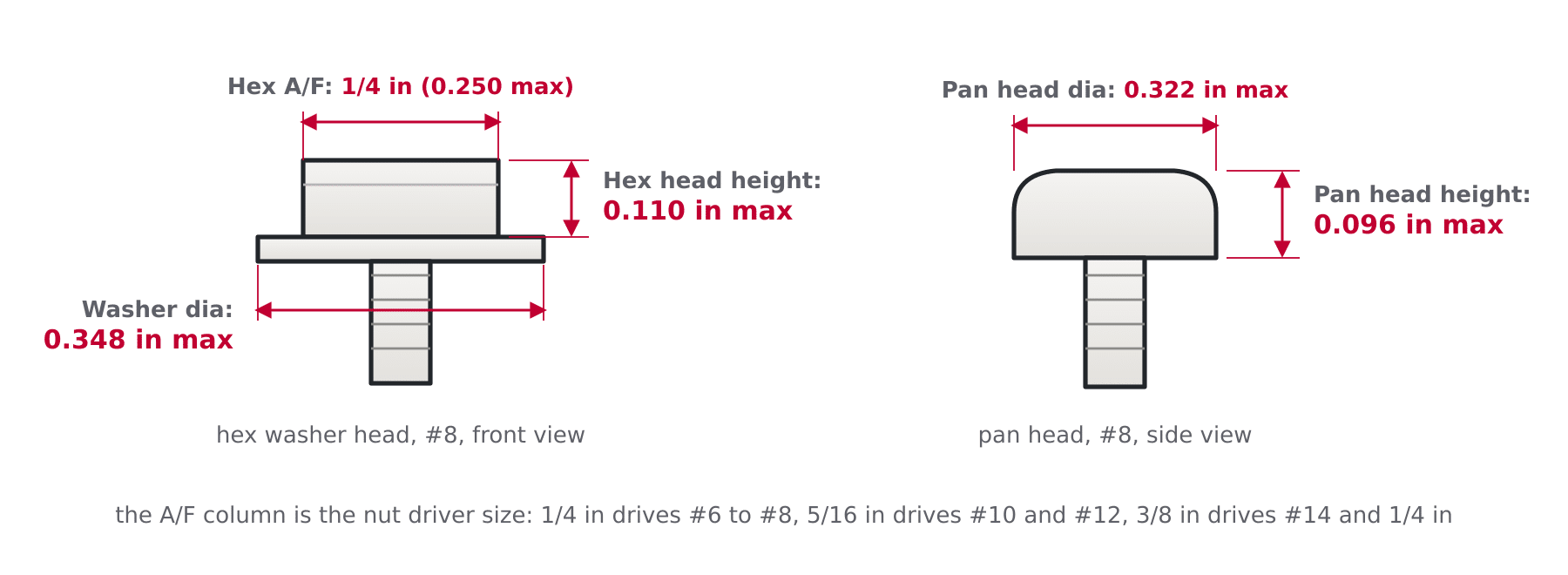 Labelled diagram of a hex washer head sheet metal screw showing across flats 1/4 in, head height 0.110 in and washer dia 0.348 in, next to a pan head screw showing head dia 0.322 in and head height 0.096 in, both size 8