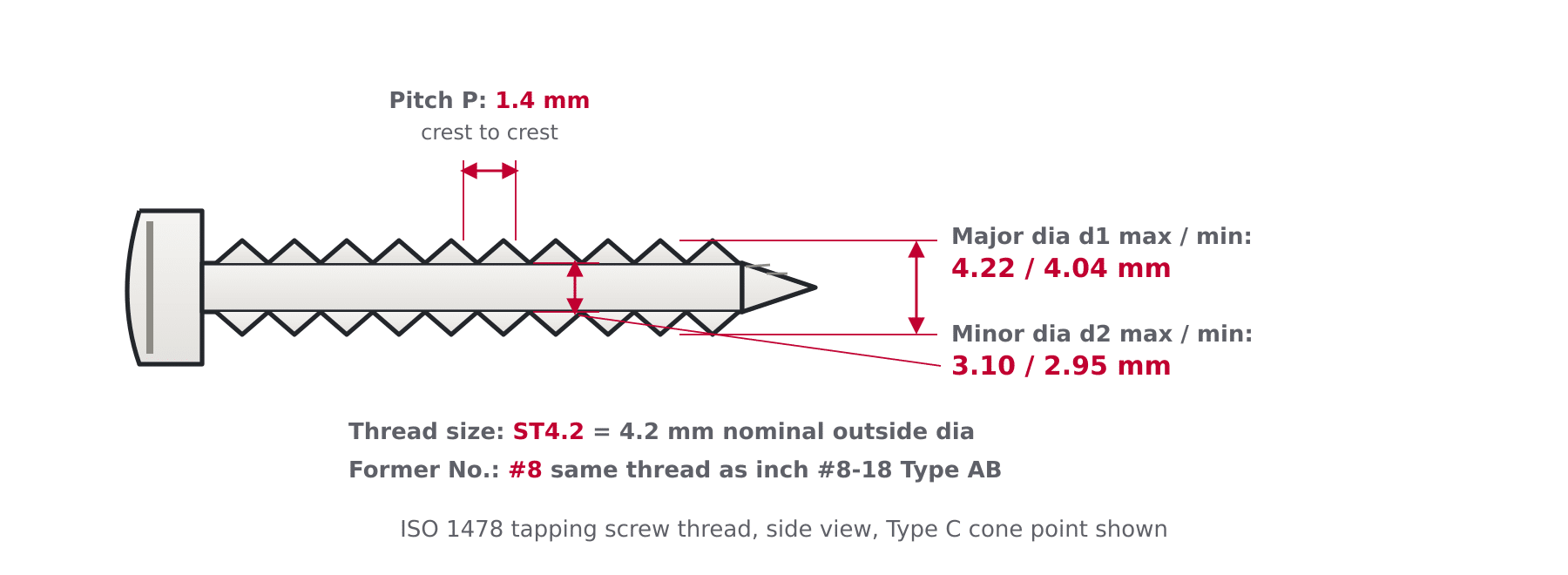 Labelled diagram of a metric ST4.2 sheet metal screw showing pitch P 1.4 mm, major diameter d1 4.04 to 4.22 mm, minor diameter d2 2.95 to 3.10 mm and former designation number 8