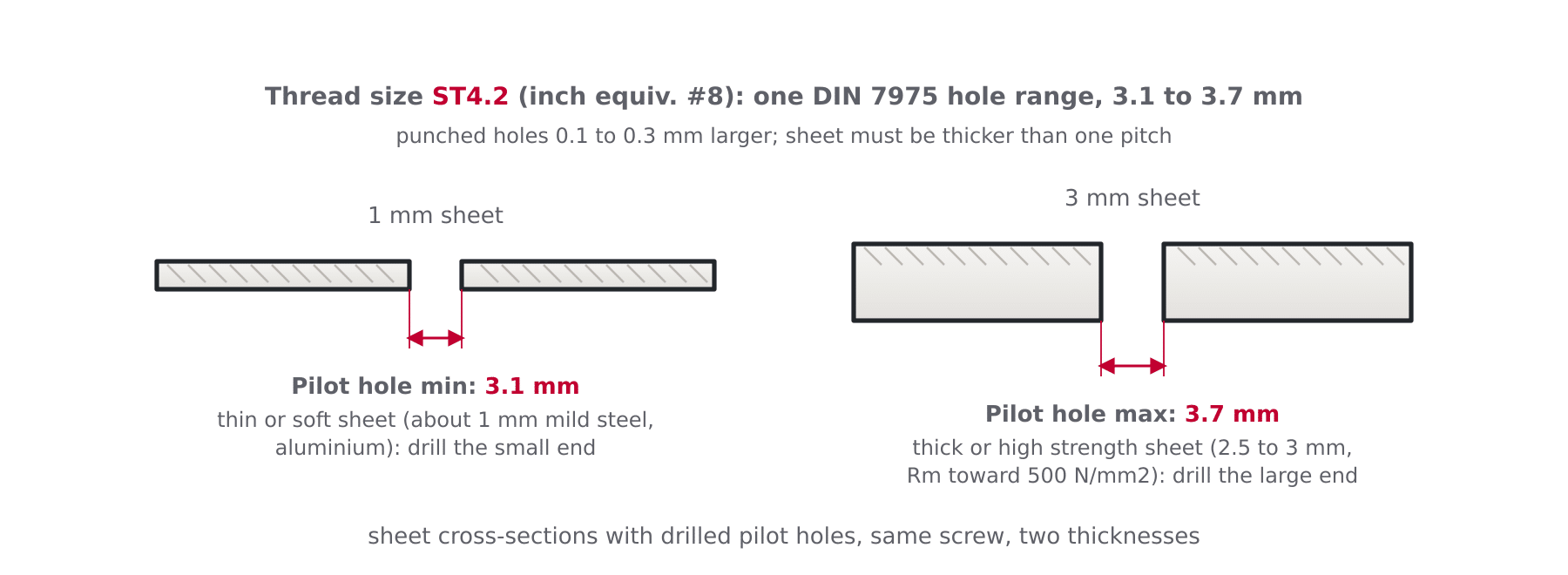 Cross-section diagram of thin and thick metal sheets with pilot holes for an ST4.2 sheet metal screw, showing hole range 3.1 mm minimum for thin soft sheet to 3.7 mm maximum for thick hard sheet