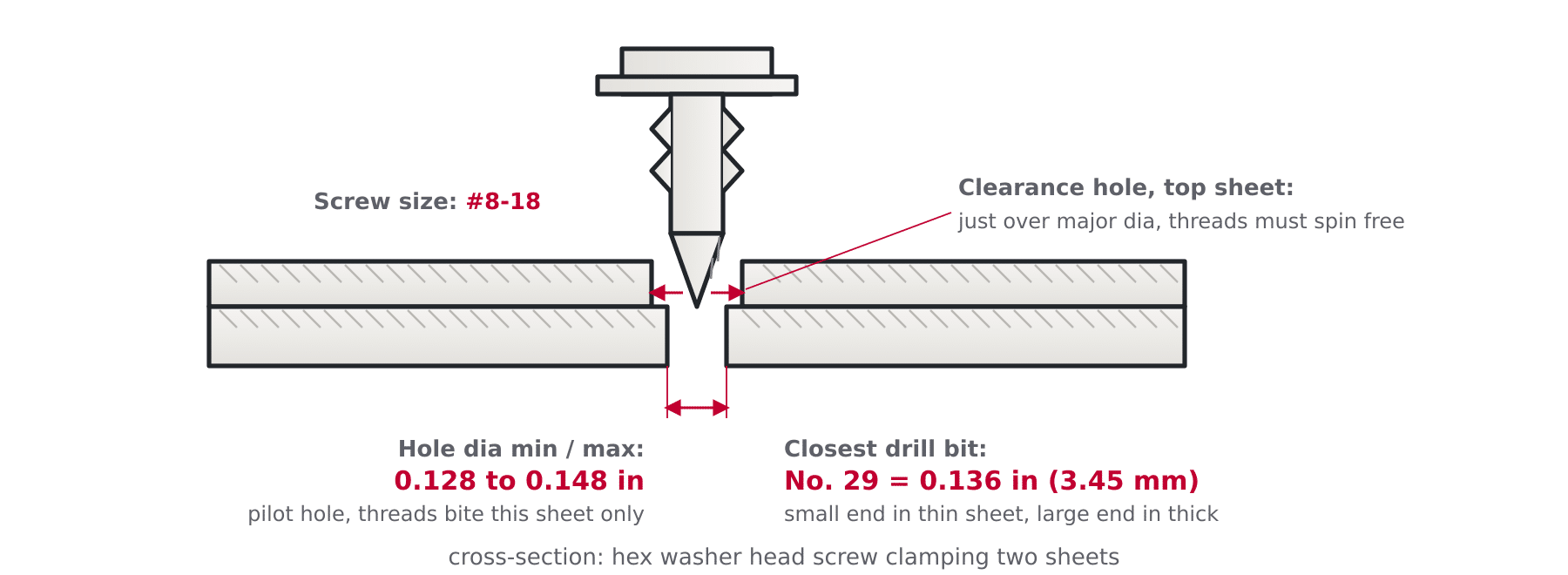 Cross-section diagram of two metal sheets joined by a sheet metal screw, showing clearance hole in the top sheet and pilot hole 0.128 to 0.148 in with closest drill bit No. 29 for a number 8 screw in the bottom sheet