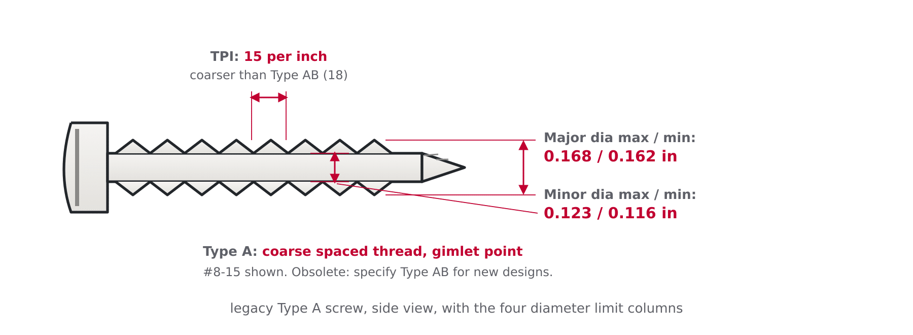 Labelled diagram of a Type A sheet metal screw with coarse spaced thread and gimlet point, dimension arrows for major dia 0.162 to 0.168 in, minor dia 0.116 to 0.123 in and 15 TPI on a size 8 screw