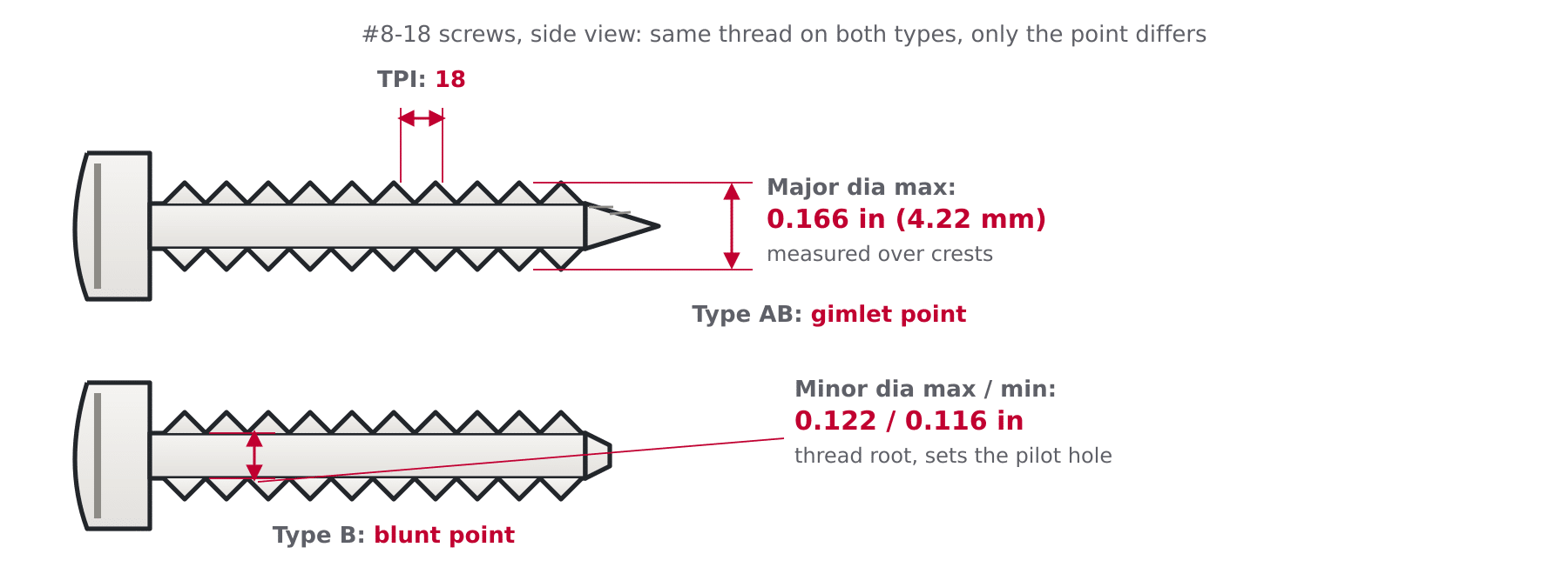 Labelled diagram comparing a Type AB sheet metal screw with gimlet point and a Type B screw with blunt point, with dimension arrows for major dia max 0.166 in, minor dia 0.116 to 0.122 in and 18 TPI on a size 8 screw