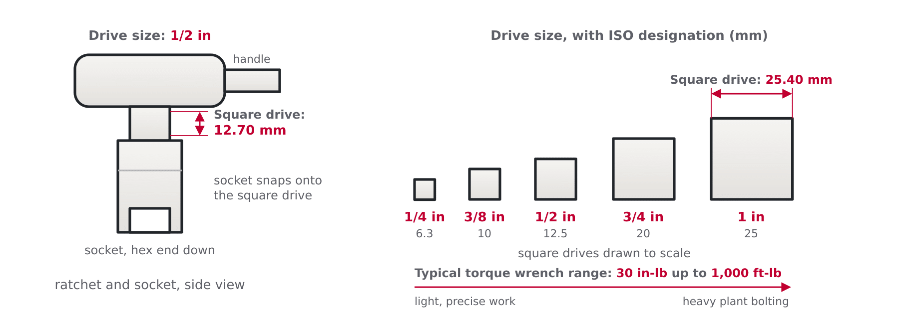 Diagram of a ratchet square drive and socket showing drive size, square drive dimension in mm, socket range and torque range