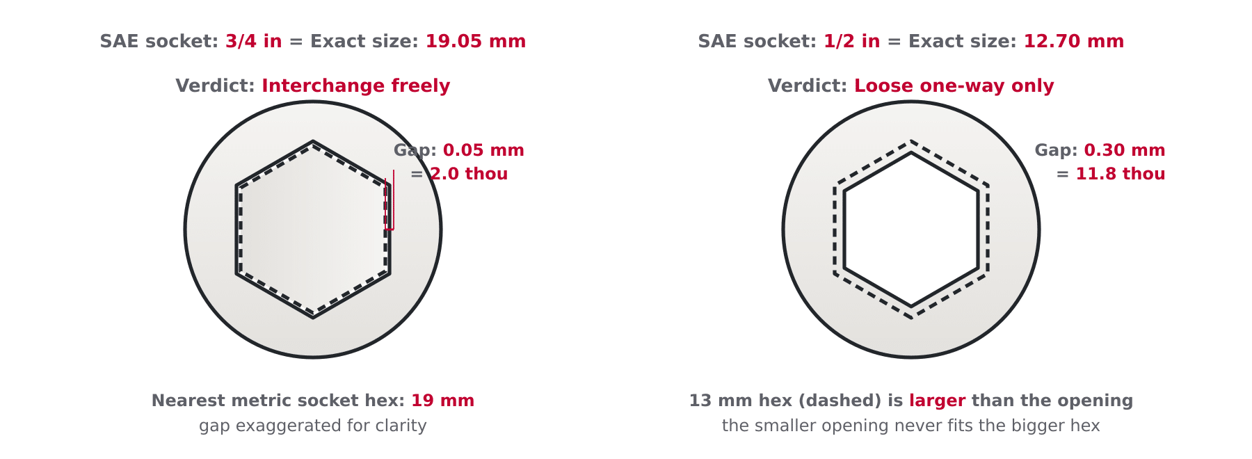 Diagram of a 19 mm socket on a 3/4 inch hex showing the clearance gap measured in thousandths of an inch