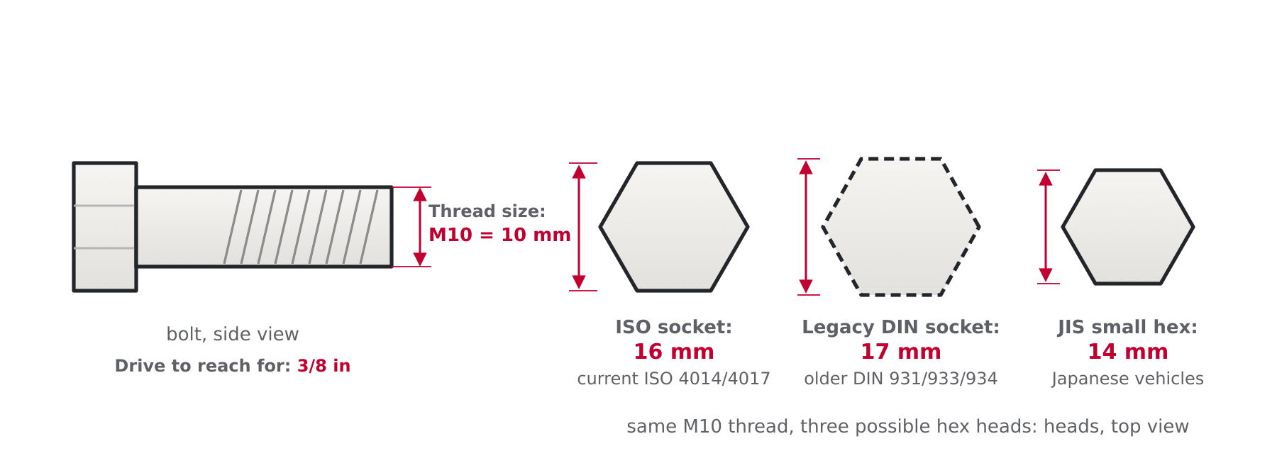 Diagram of an M10 bolt with three possible hex head sizes showing ISO 16 mm, legacy DIN 17 mm and JIS 14 mm socket sizes