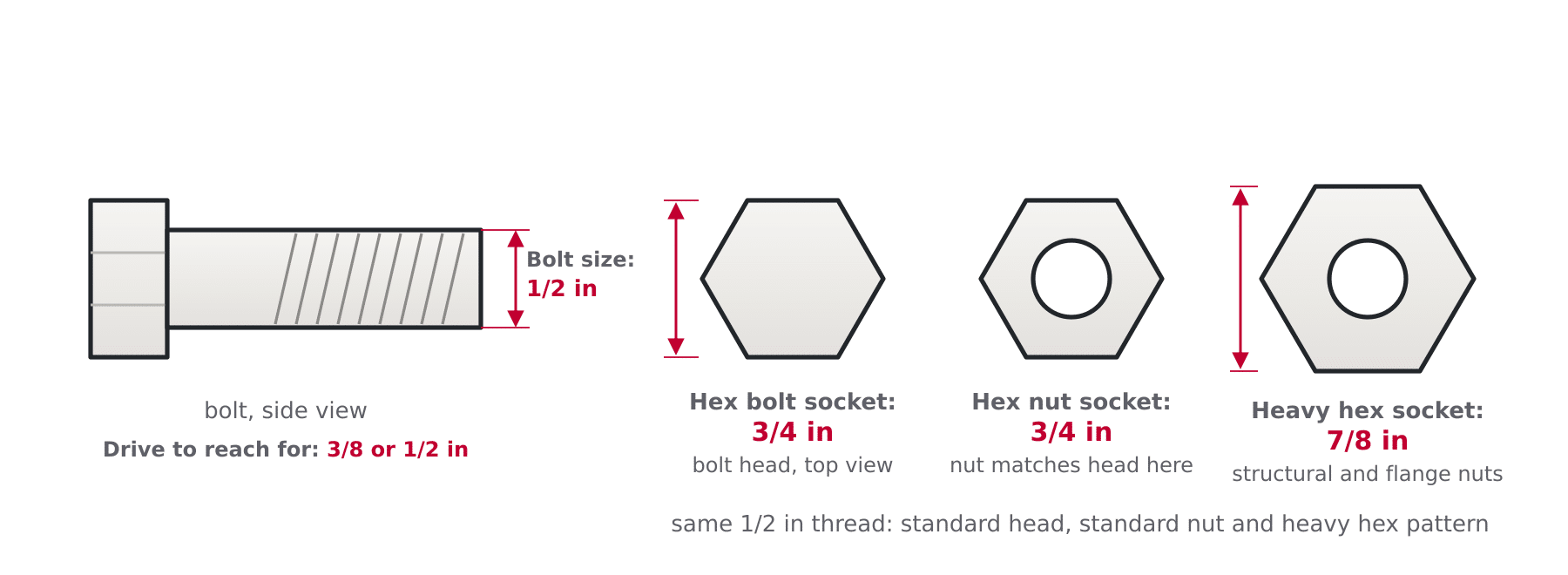 Diagram of a 1/2 inch bolt and nut showing hex bolt socket 3/4 inch, hex nut socket 3/4 inch and heavy hex socket 7/8 inch