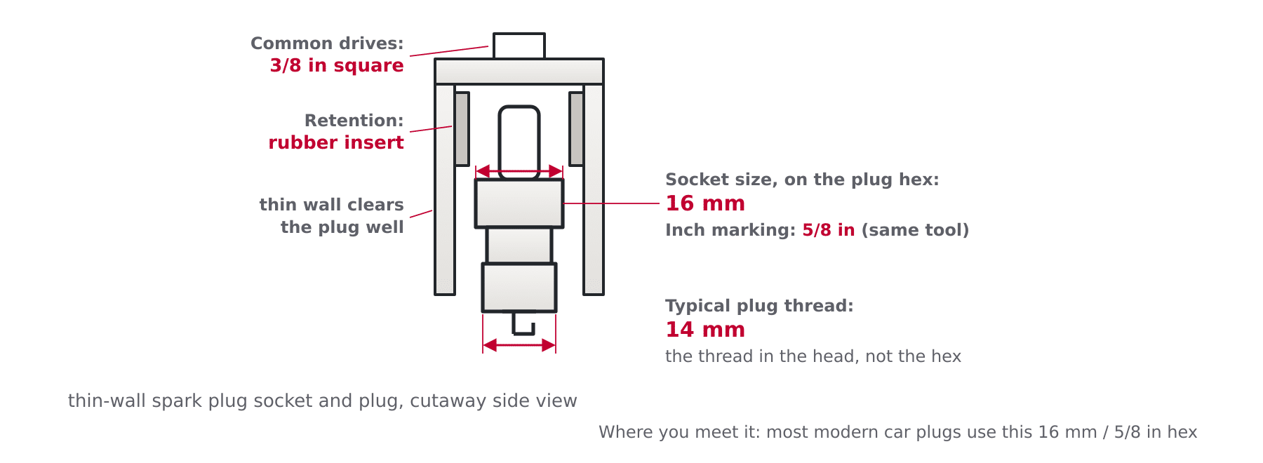 Diagram of a thin-wall spark plug socket over a plug showing hex size, plug thread size and the rubber retention insert