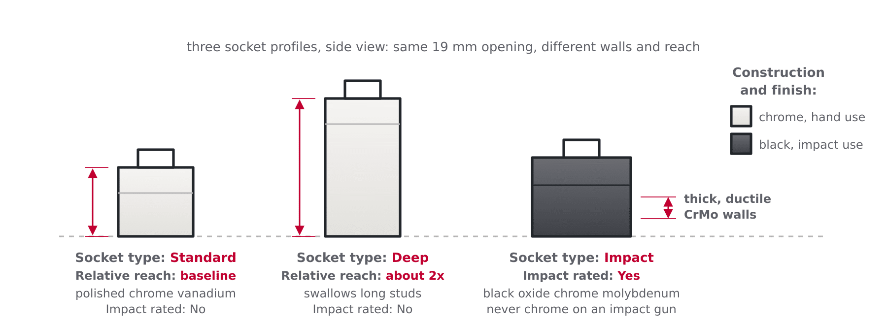 Diagram comparing standard, deep and impact socket profiles side by side with wall thickness and reach labelled