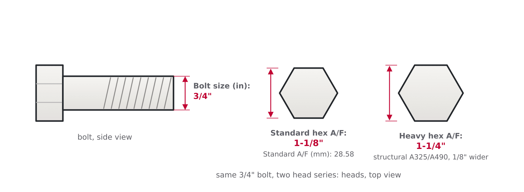 Labelled diagram of a 3/4 inch bolt showing bolt size on the shank, standard hex wrench size 1-1/8 inch (28.58 mm) and the wider heavy hex 1-1/4 inch head