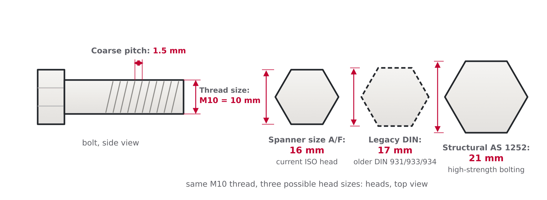 Labelled diagram of a metric bolt showing thread size M10, coarse pitch 1.5 mm, and three head sizes: spanner size A/F 16 mm ISO, legacy DIN 17 mm, structural AS 1252 21 mm