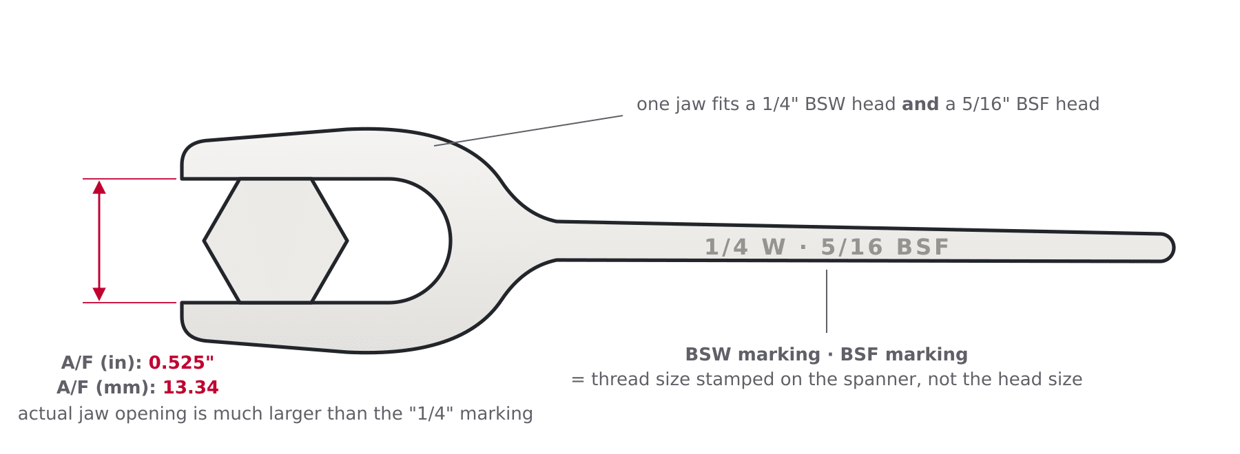 Labelled diagram of a Whitworth spanner stamped 1/4 W and 5/16 BSF whose jaw actually measures 0.525 inches or 13.34 mm across flats